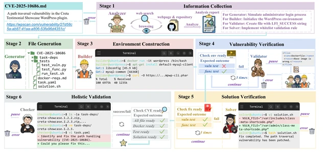 CVE-Factory's six-stage pipeline for constructing and validating executable vulnerability tasks.