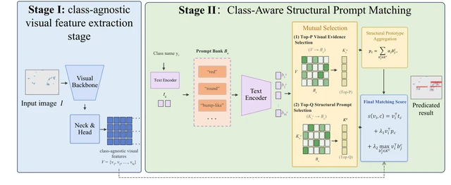 CytoSPM's two-stage framework for open-vocabulary cytopathology detection with structured prompts.