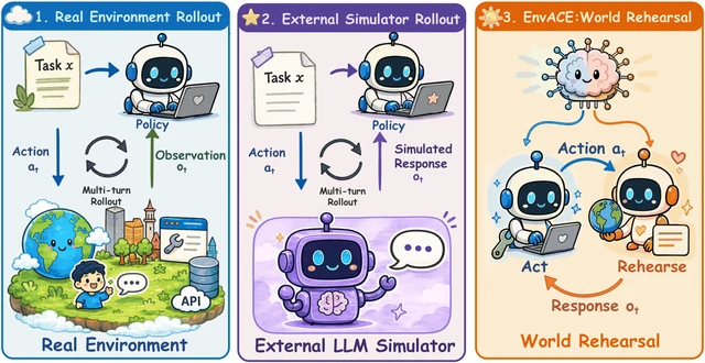 Three agent rollout paradigms, contrasting real environments and external simulators with EnvACE world rehearsal.
