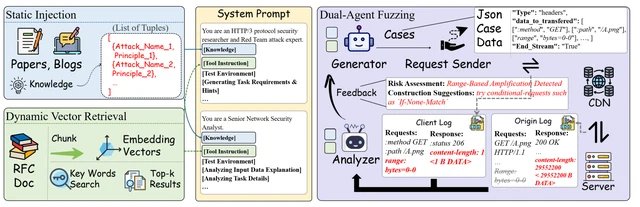 H3Act's architecture with knowledge retrieval and dual-agent fuzzing for HTTP conversion anomalies.