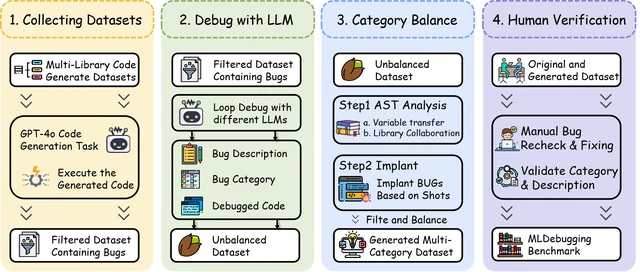 MLDebugging's pipeline for constructing debugging tasks across multiple libraries.