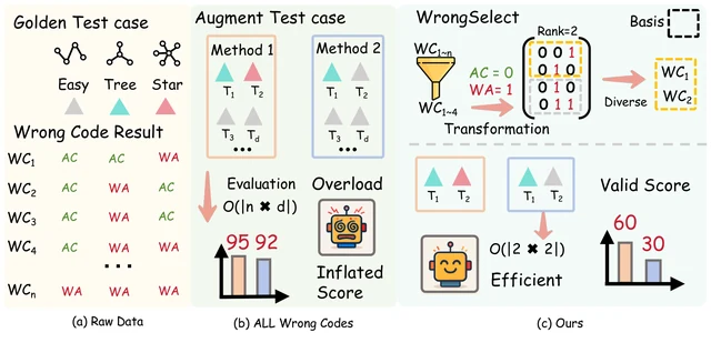 A comparison of naive test-case evaluation and WrongSelect's binary-matrix approach.